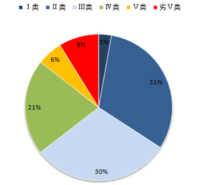 以下水質水體占4成