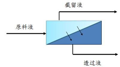 膜分離技術原理