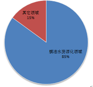 膜分離技術的主要應用