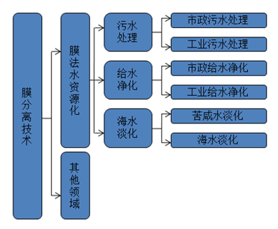 膜法水資源化技術