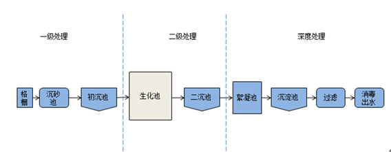 傳統水處理工藝