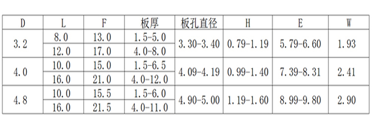 多鼓沉頭鐵抽芯鉚釘規(guī)格圖